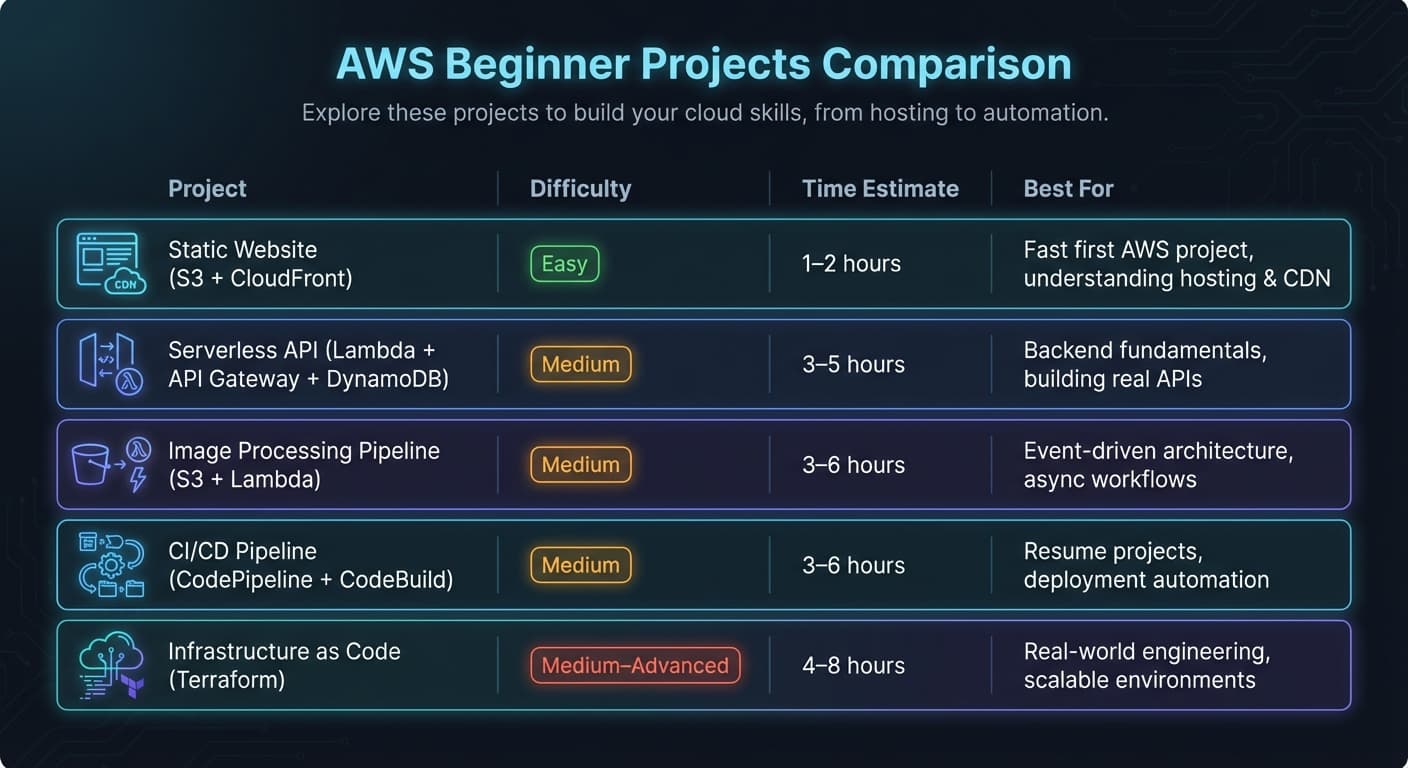 Comparison chart for beginner-friendly AWS projects