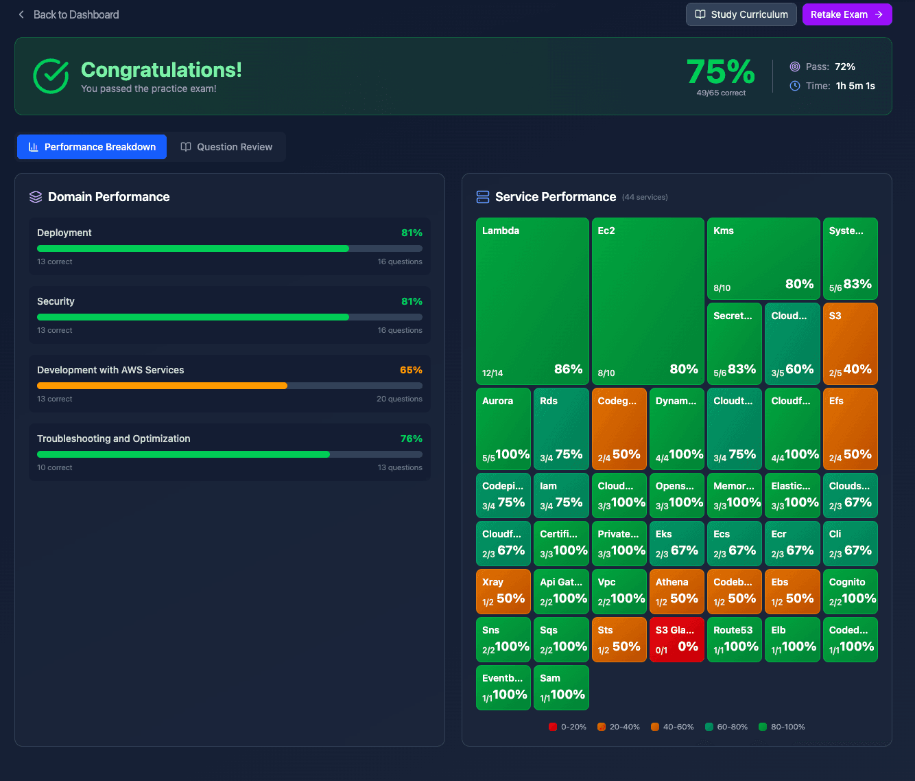 Detailed exam results showing domain performance and service-level heatmap